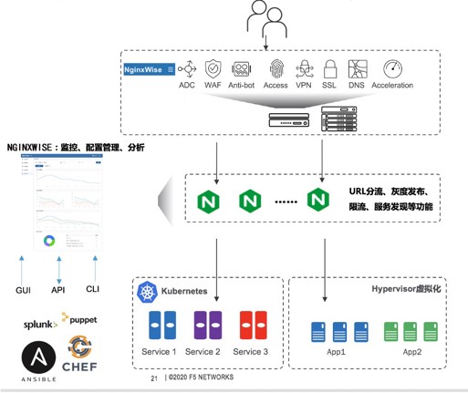 Nginx